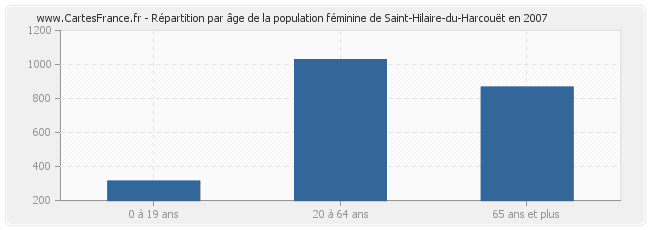 Répartition par âge de la population féminine de Saint-Hilaire-du-Harcouët en 2007