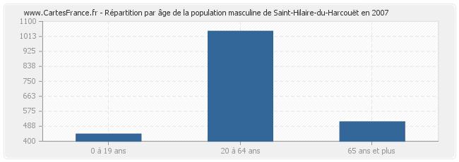 Répartition par âge de la population masculine de Saint-Hilaire-du-Harcouët en 2007