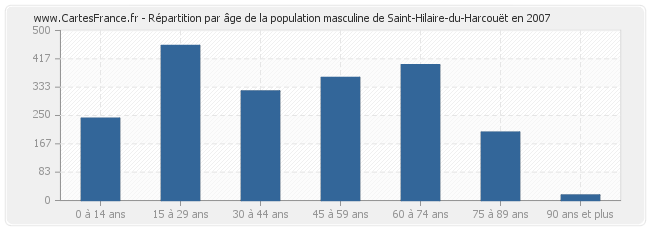 Répartition par âge de la population masculine de Saint-Hilaire-du-Harcouët en 2007