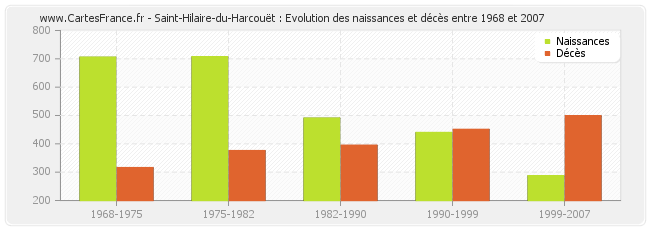 Saint-Hilaire-du-Harcouët : Evolution des naissances et décès entre 1968 et 2007