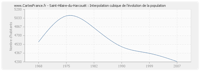 Saint-Hilaire-du-Harcouët : Interpolation cubique de l'évolution de la population