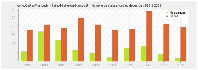 Saint-Hilaire-du-Harcouët : Nombre de naissances et décès de 1999 à 2008