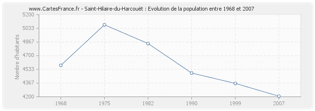 Population Saint-Hilaire-du-Harcouët