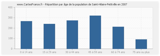 Répartition par âge de la population de Saint-Hilaire-Petitville en 2007