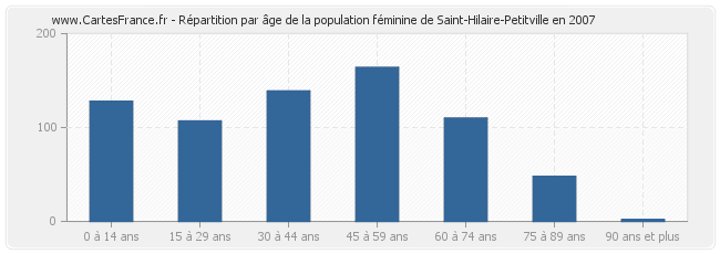 Répartition par âge de la population féminine de Saint-Hilaire-Petitville en 2007