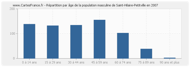 Répartition par âge de la population masculine de Saint-Hilaire-Petitville en 2007