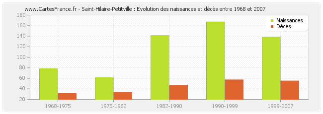 Saint-Hilaire-Petitville : Evolution des naissances et décès entre 1968 et 2007