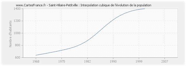 Saint-Hilaire-Petitville : Interpolation cubique de l'évolution de la population