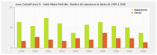 Saint-Hilaire-Petitville : Nombre de naissances et décès de 1999 à 2008