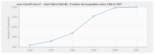 Population Saint-Hilaire-Petitville