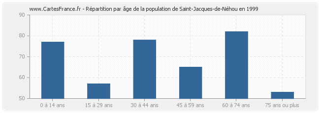 Répartition par âge de la population de Saint-Jacques-de-Néhou en 1999