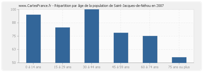 Répartition par âge de la population de Saint-Jacques-de-Néhou en 2007