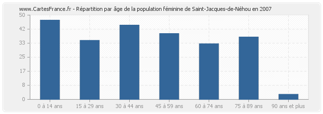 Répartition par âge de la population féminine de Saint-Jacques-de-Néhou en 2007