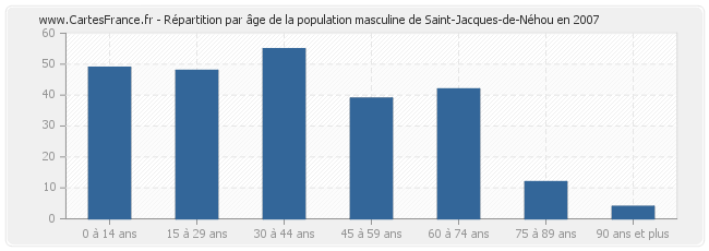 Répartition par âge de la population masculine de Saint-Jacques-de-Néhou en 2007