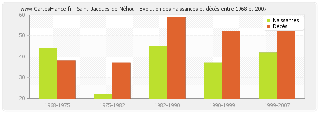 Saint-Jacques-de-Néhou : Evolution des naissances et décès entre 1968 et 2007