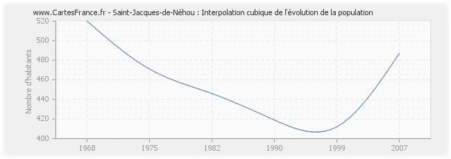 Saint-Jacques-de-Néhou : Interpolation cubique de l'évolution de la population