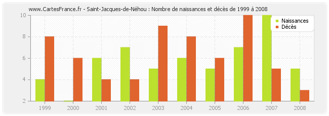 Saint-Jacques-de-Néhou : Nombre de naissances et décès de 1999 à 2008