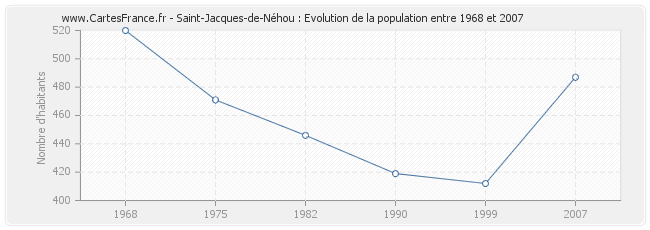 Population Saint-Jacques-de-Néhou