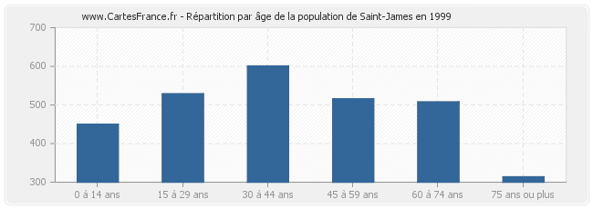 Répartition par âge de la population de Saint-James en 1999