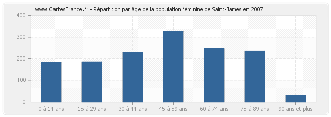 Répartition par âge de la population féminine de Saint-James en 2007