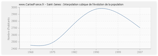 Saint-James : Interpolation cubique de l'évolution de la population