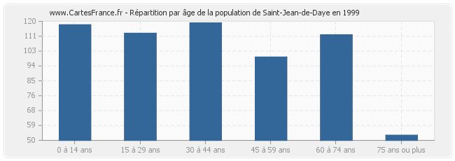 Répartition par âge de la population de Saint-Jean-de-Daye en 1999