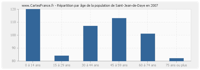 Répartition par âge de la population de Saint-Jean-de-Daye en 2007