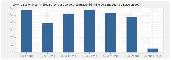 Répartition par âge de la population féminine de Saint-Jean-de-Daye en 2007