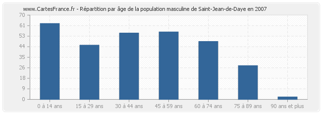 Répartition par âge de la population masculine de Saint-Jean-de-Daye en 2007