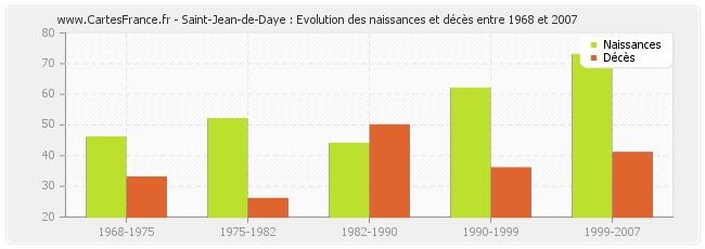 Saint-Jean-de-Daye : Evolution des naissances et décès entre 1968 et 2007