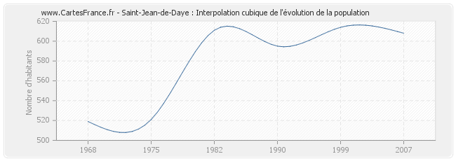 Saint-Jean-de-Daye : Interpolation cubique de l'évolution de la population