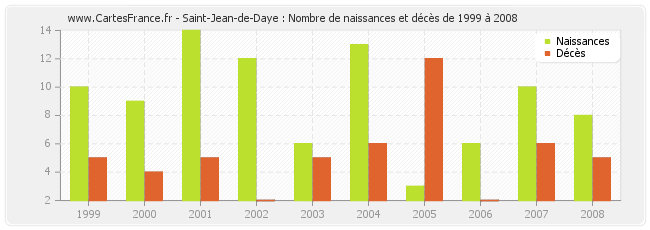 Saint-Jean-de-Daye : Nombre de naissances et décès de 1999 à 2008