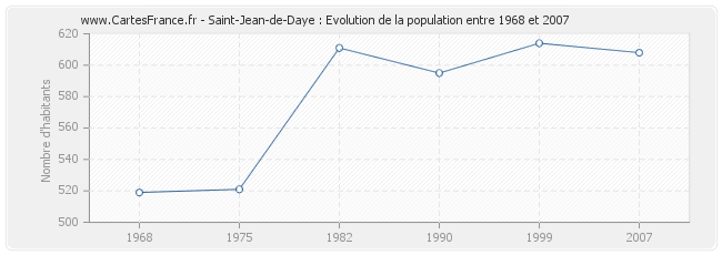 Population Saint-Jean-de-Daye