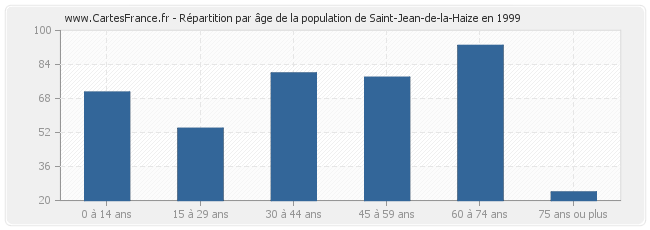Répartition par âge de la population de Saint-Jean-de-la-Haize en 1999