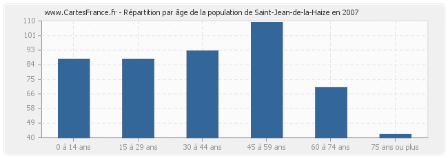 Répartition par âge de la population de Saint-Jean-de-la-Haize en 2007