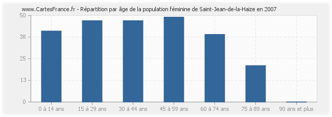 Répartition par âge de la population féminine de Saint-Jean-de-la-Haize en 2007