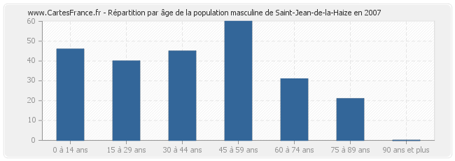 Répartition par âge de la population masculine de Saint-Jean-de-la-Haize en 2007