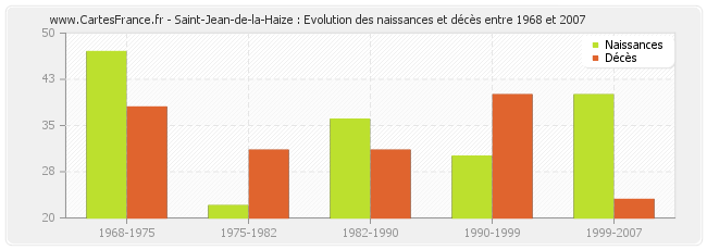 Saint-Jean-de-la-Haize : Evolution des naissances et décès entre 1968 et 2007