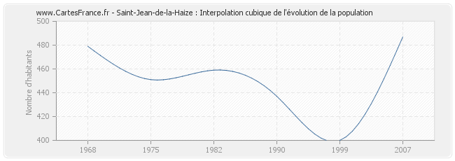 Saint-Jean-de-la-Haize : Interpolation cubique de l'évolution de la population