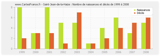 Saint-Jean-de-la-Haize : Nombre de naissances et décès de 1999 à 2008