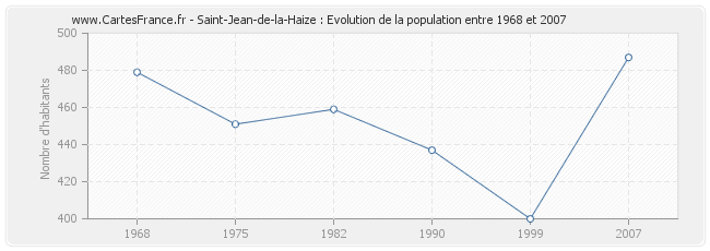 Population Saint-Jean-de-la-Haize