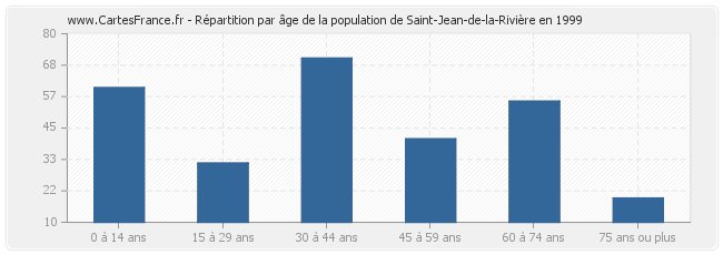 Répartition par âge de la population de Saint-Jean-de-la-Rivière en 1999