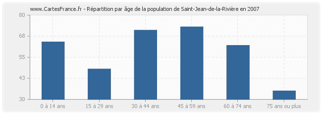 Répartition par âge de la population de Saint-Jean-de-la-Rivière en 2007