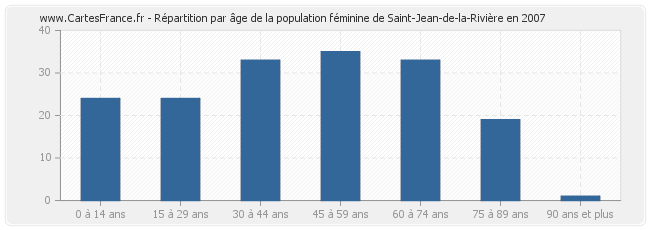 Répartition par âge de la population féminine de Saint-Jean-de-la-Rivière en 2007