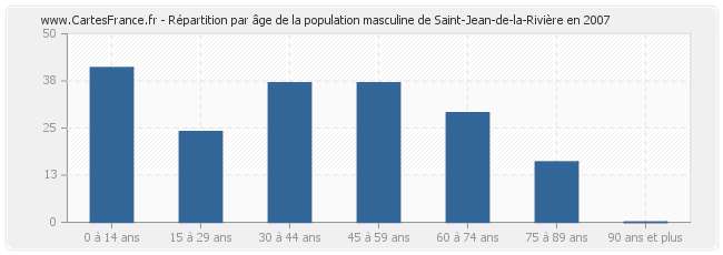 Répartition par âge de la population masculine de Saint-Jean-de-la-Rivière en 2007