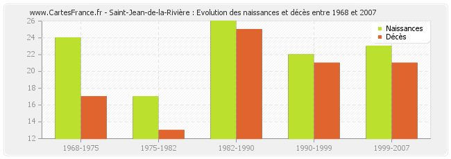 Saint-Jean-de-la-Rivière : Evolution des naissances et décès entre 1968 et 2007