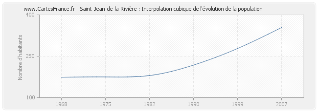 Saint-Jean-de-la-Rivière : Interpolation cubique de l'évolution de la population
