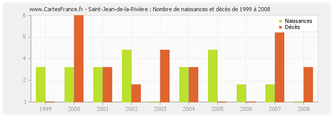 Saint-Jean-de-la-Rivière : Nombre de naissances et décès de 1999 à 2008