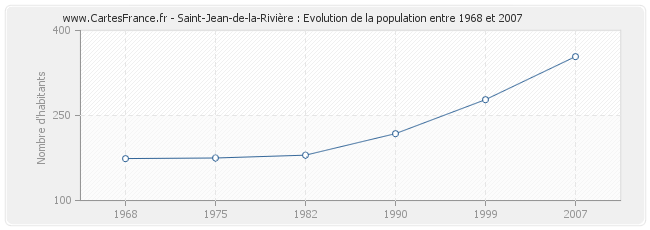Population Saint-Jean-de-la-Rivière