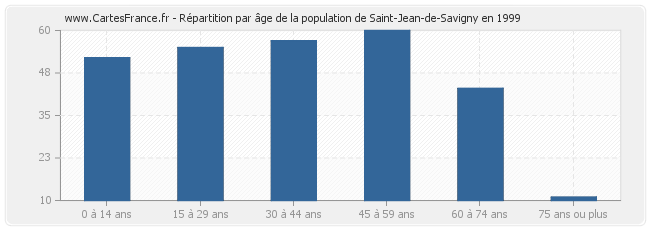 Répartition par âge de la population de Saint-Jean-de-Savigny en 1999